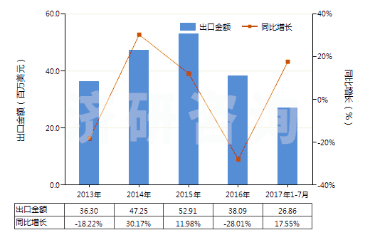 2013-2017年7月中國其他塑料浸涂、包覆或?qū)訅旱娜嗽旄?HS59039020)出口總額及增速統(tǒng)計(jì)